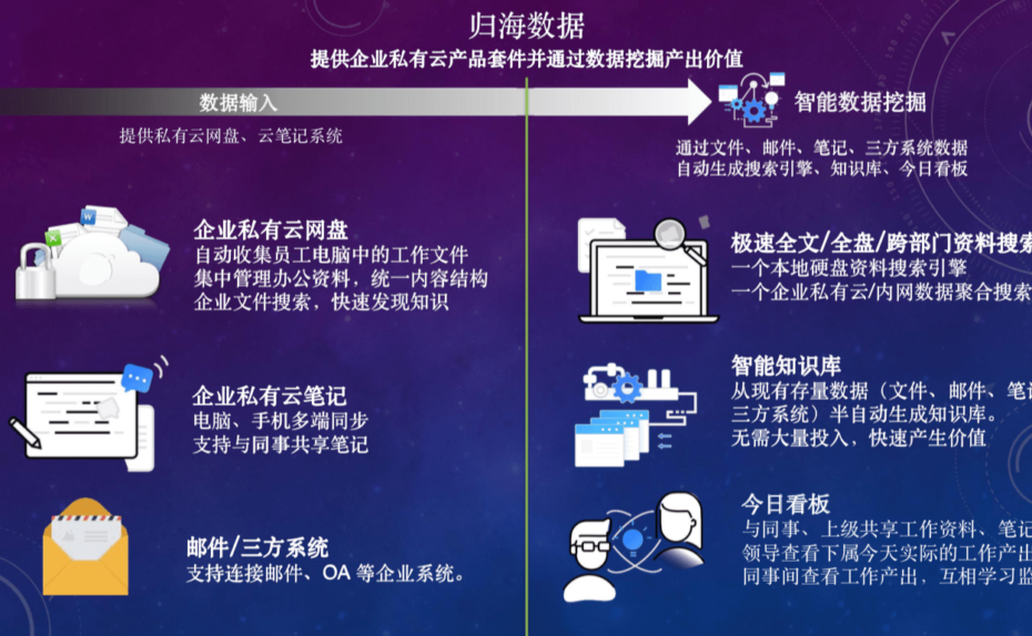 提供企业私有云产品套件并通过数据挖掘产出价值